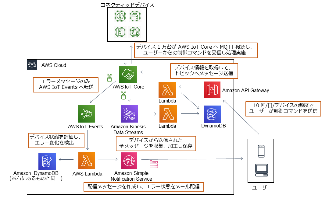 Japanese architecture diagram showing AWS IoT device control using AWS IoT Core, Lambda, DynamoDB, Kinesis Data Streams, API Gateway, and SNS. The flow covers device connection, user command processing, error detection, and notification, with explanatory text in Japanese.