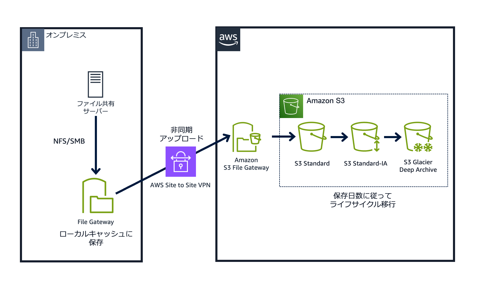 オンプレミス環境からAWS S3へのバックアップ/リストアの仕組みを示した日本語の構成図。ファイルサーバーからFile Gatewayを経由し、AWS Site to Site VPNでAmazon S3に非同期アップロードし、S3 Standard、S3 Standard-IA、S3 Glacier Deep Archiveにライフサイクルを移行する様子が描かれています。