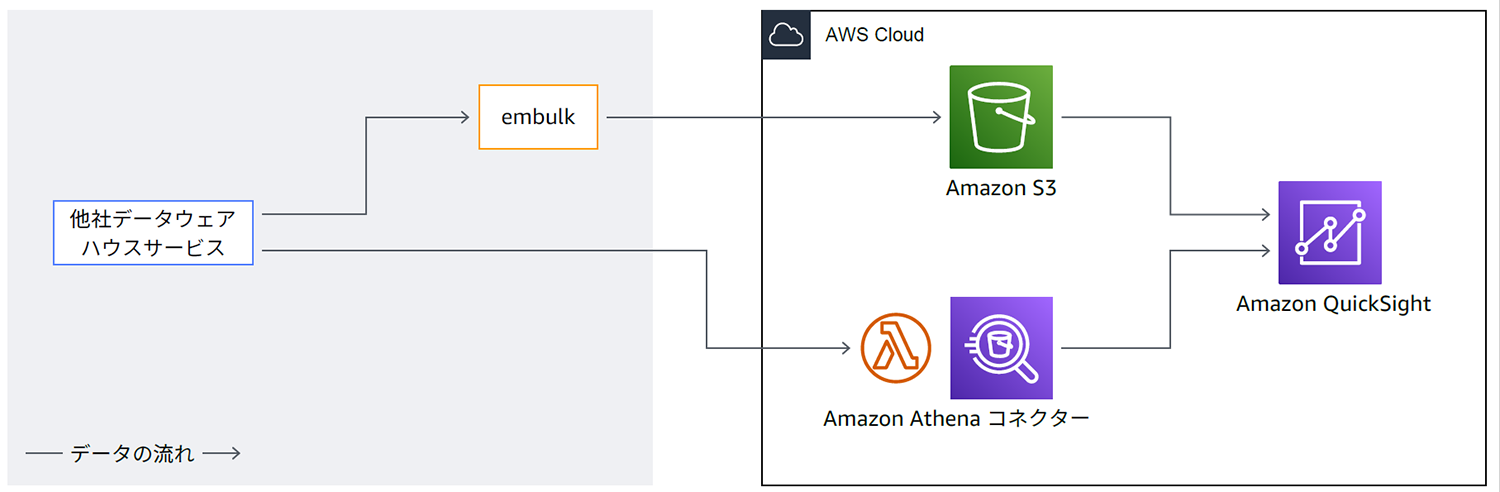 他社データウェアハウスサービスからembulkを通じてAWSクラウド（Amazon S3、Amazon Athenaコネクター）へのデータ移動と、Amazon QuickSightでの可視化を示す日本語のAWSクラウドデータフローアーキテクチャ図。