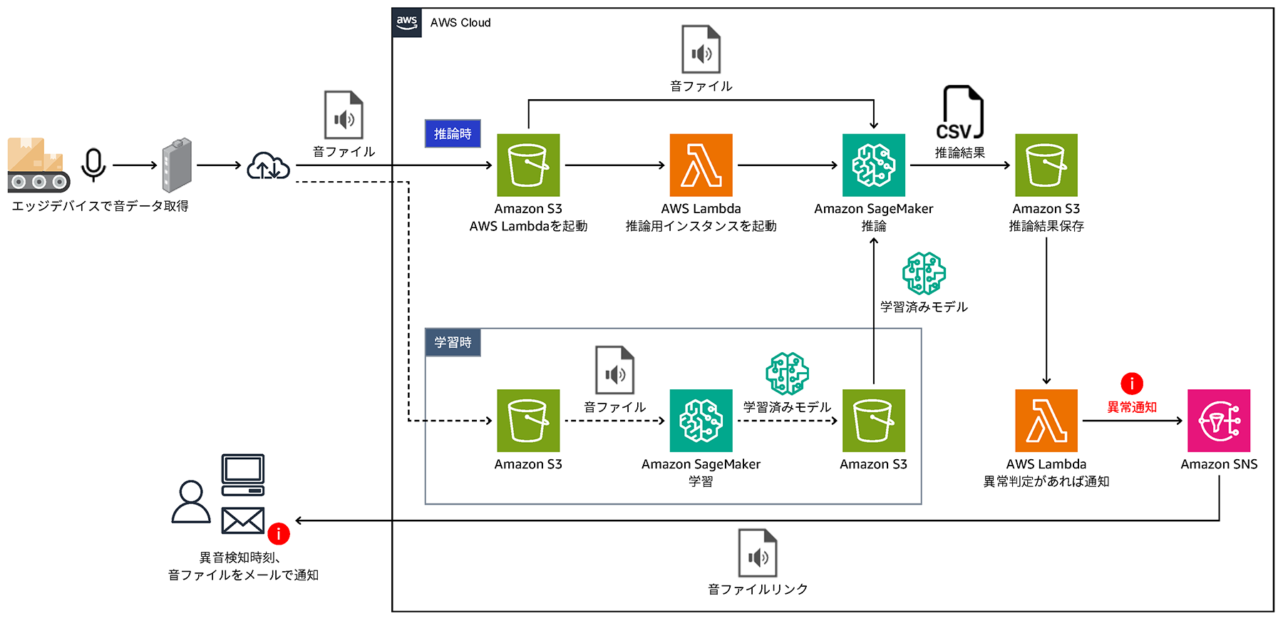 An architecture diagram in Japanese showing an AWS Cloud-based solution for edge device sound data processing using Amazon S3, AWS Lambda, Amazon SageMaker, and Amazon SNS. The workflow details inference and training, including sound data collection, model training, inference, and anomaly notification via email and SNS.
