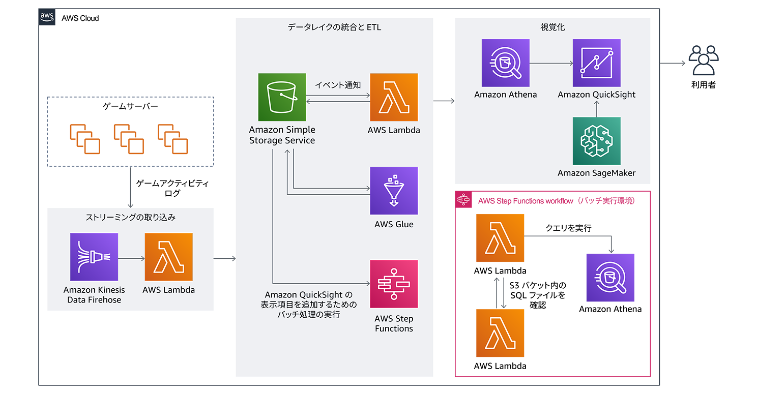ゲームアクティビティログのAWS構成例を示したアーキテクチャ図。ゲームサーバーからのログをAmazon Kinesis Data FirehoseやAWS Lambdaを使ってAmazon S3に保存し、AWS GlueやStep Functionsでバッチ処理・ETLを実行。Amazon Athena、QuickSight、SageMakerによる分析・可視化も描かれている。図は日本語で記載。