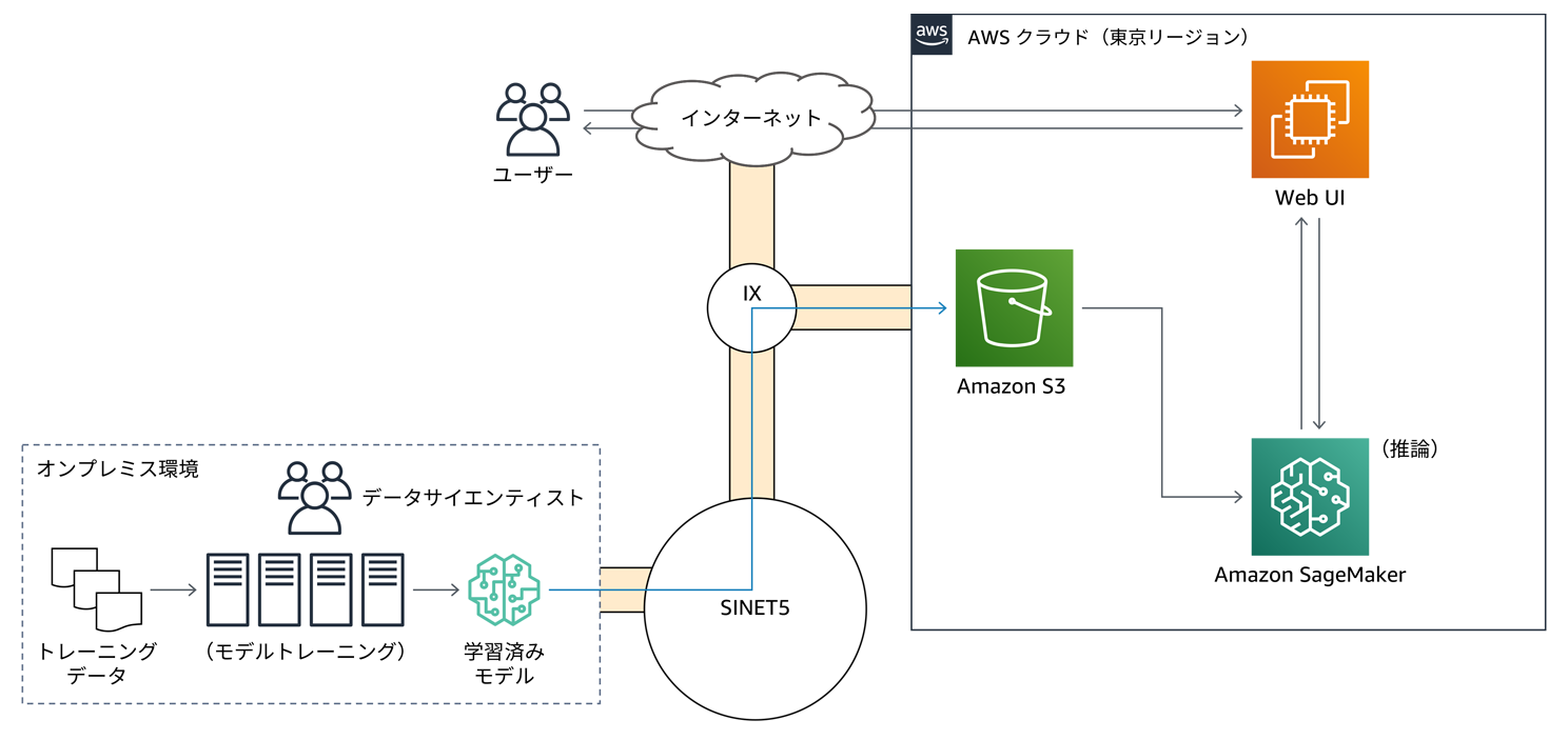 A Japanese-language architecture diagram illustrating integration between on-premises environments and AWS Cloud, showcasing Amazon SageMaker, Amazon S3, and user interactions for machine learning model training and inference.