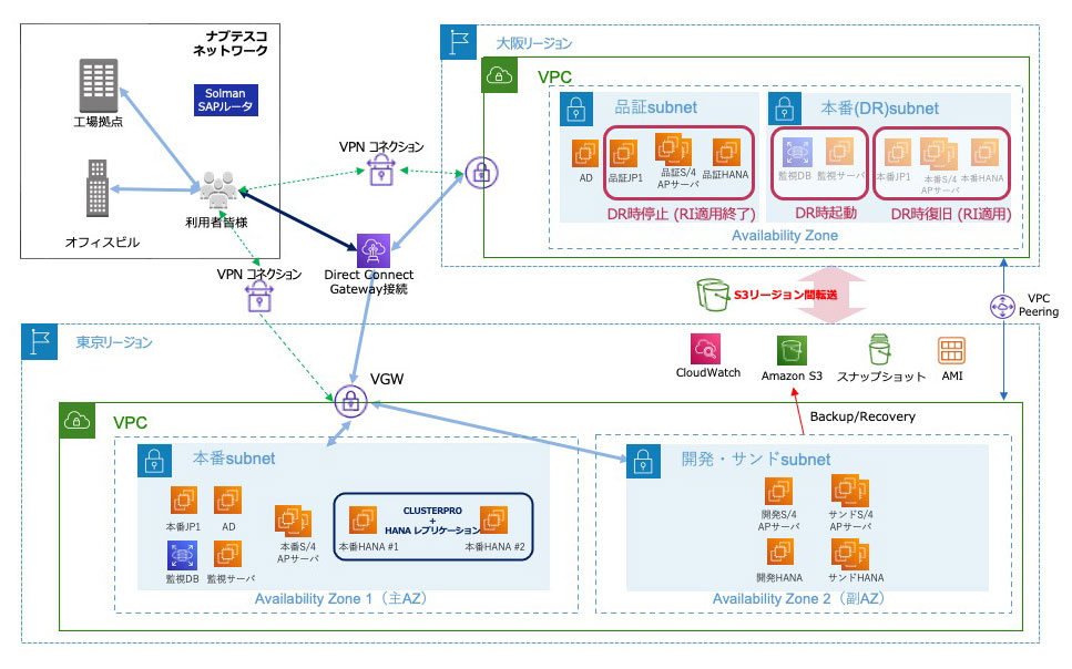 Diagram illustrating a cloud architecture for SAP systems, showing VPCs, subnets, VPN connections, Direct Connect Gateway, backup/recovery processes, and S3 data transfer between Tokyo and Osaka regions.