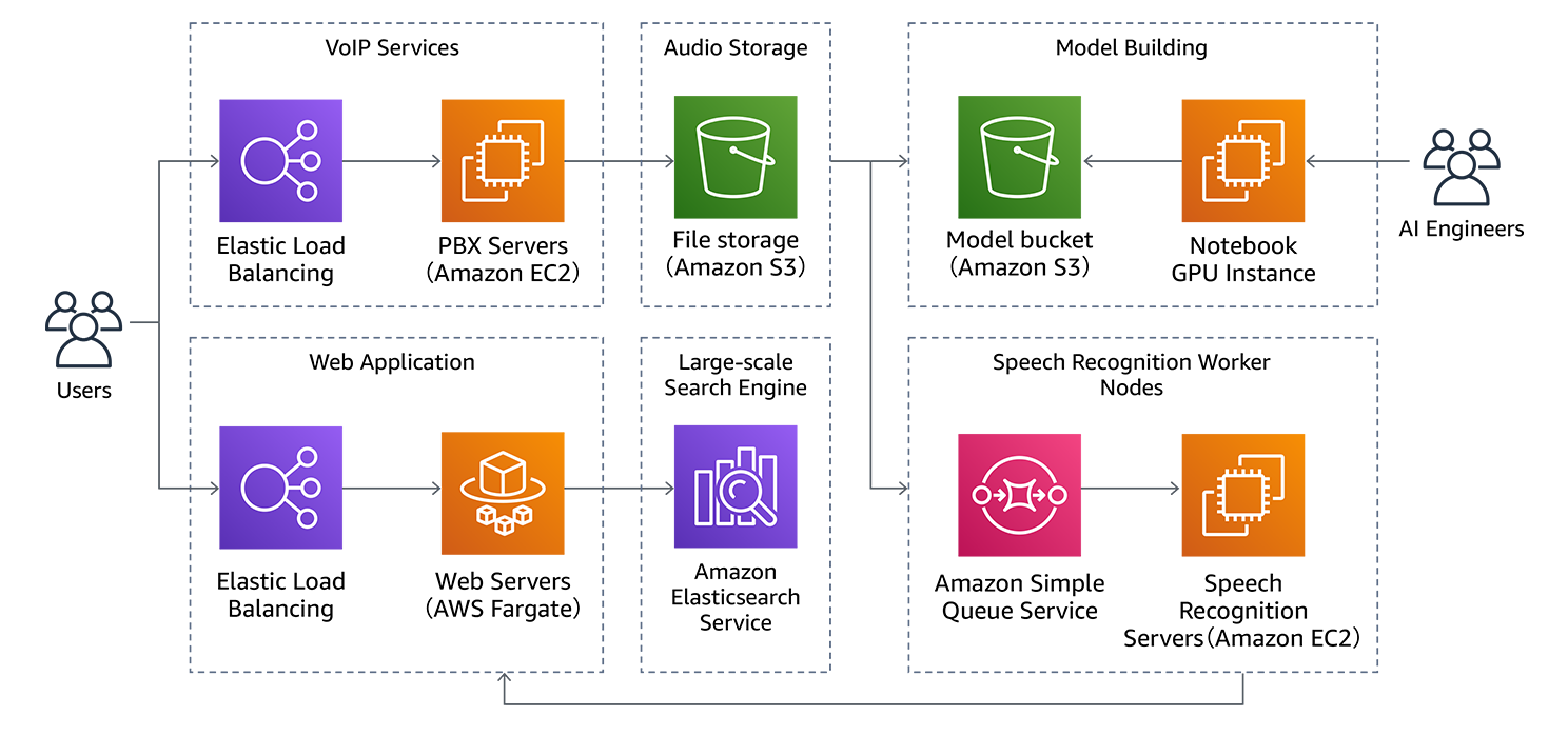 Architecture diagram illustrating a VoIP services solution on AWS. The diagram includes users, elastic load balancing, PBX servers (Amazon EC2), web servers (AWS Fargate), file and model storage (Amazon S3), Amazon Elasticsearch Service, model building with GPU instances, speech recognition worker nodes (using Amazon Simple Queue Service and Amazon EC2), and the interactions between users and AI engineers.