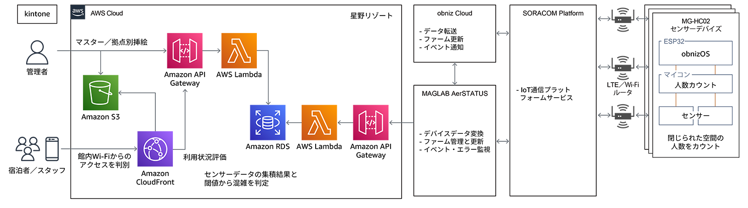 Architecture diagram showing the AWS-based people counting system implemented by Hoshino Resorts, including IoT sensors, ESP32 and obnizOS for counting, and integration with AWS services such as Lambda, S3, and database components for visitor tracking.
