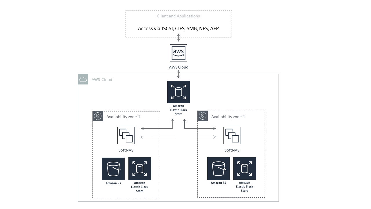 Architecture diagram of a high-availability deployment using SoftNAS on AWS, illustrating access for clients and applications via ISCSI, CIFS, SMB, NFS, and AFP protocols, with Amazon Elastic Block Store (EBS), Amazon S3, and multiple availability zones for redundancy.