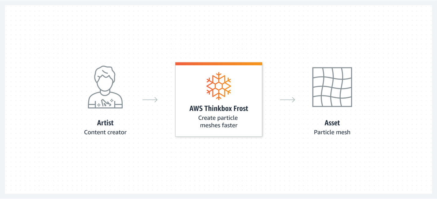 Diagram showing how AWS Thinkbox Frost creates particle meshes Diagram showing how AWS Thinkbox Frost creates particle meshes