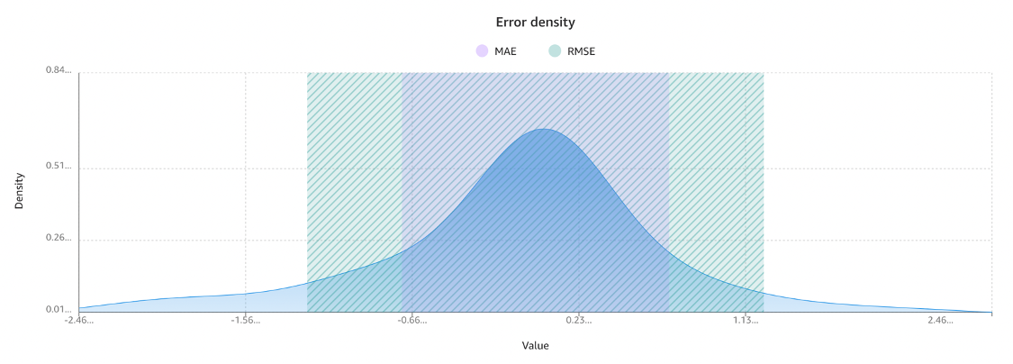 Etapa 4: crie, treine e analise um modelo de ML Etapa 4: crie, treine e analise um modelo de ML