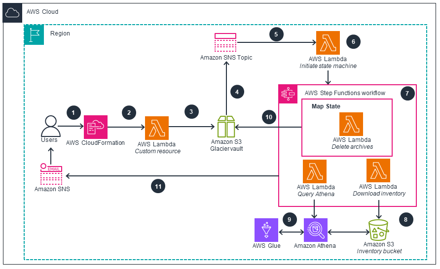 Guidance Architecture Diagram for Automated Deletion of Vault Archives in Amazon S3 Glacier 
