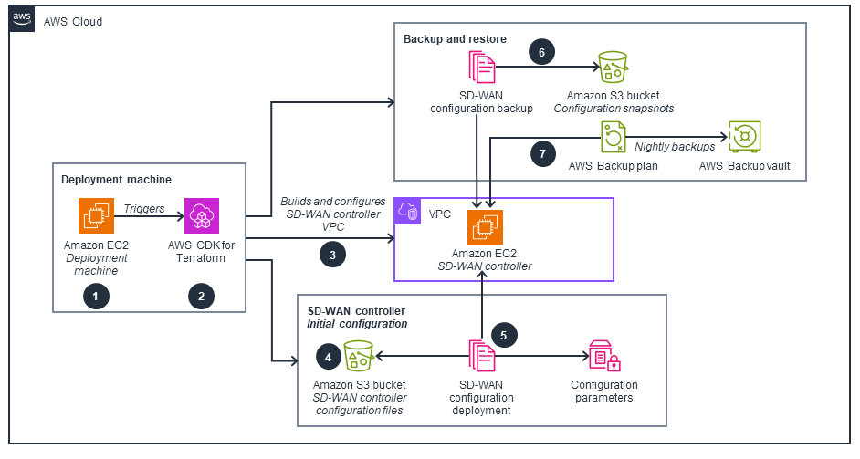 Guidance Architecture Diagram for Cloud Edge Global Access on AWS - Core Orchestration Flow