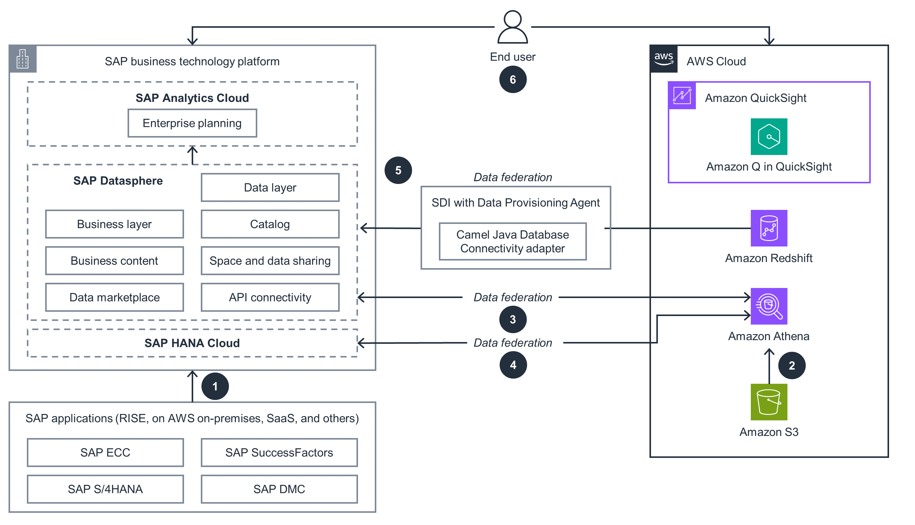 Guidance Architecture Diagram for Data Federation between SAP and AWS