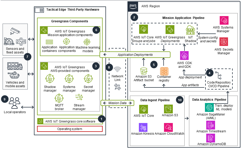 Guidance Architecture Diagram for AWS AdTech PrivateLink Network