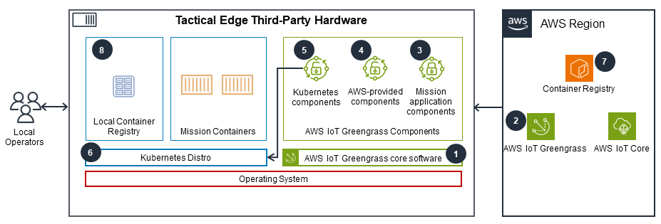 Guidance Architecture Diagram for AWS AdTech PrivateLink Network